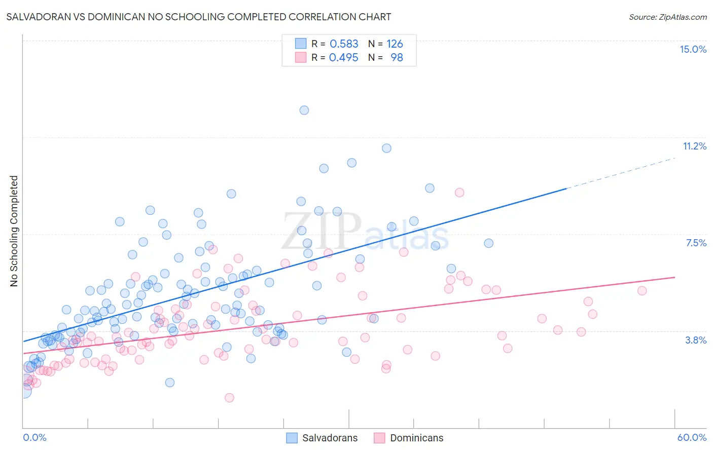 Salvadoran vs Dominican No Schooling Completed