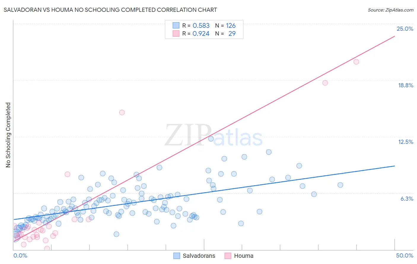 Salvadoran vs Houma No Schooling Completed