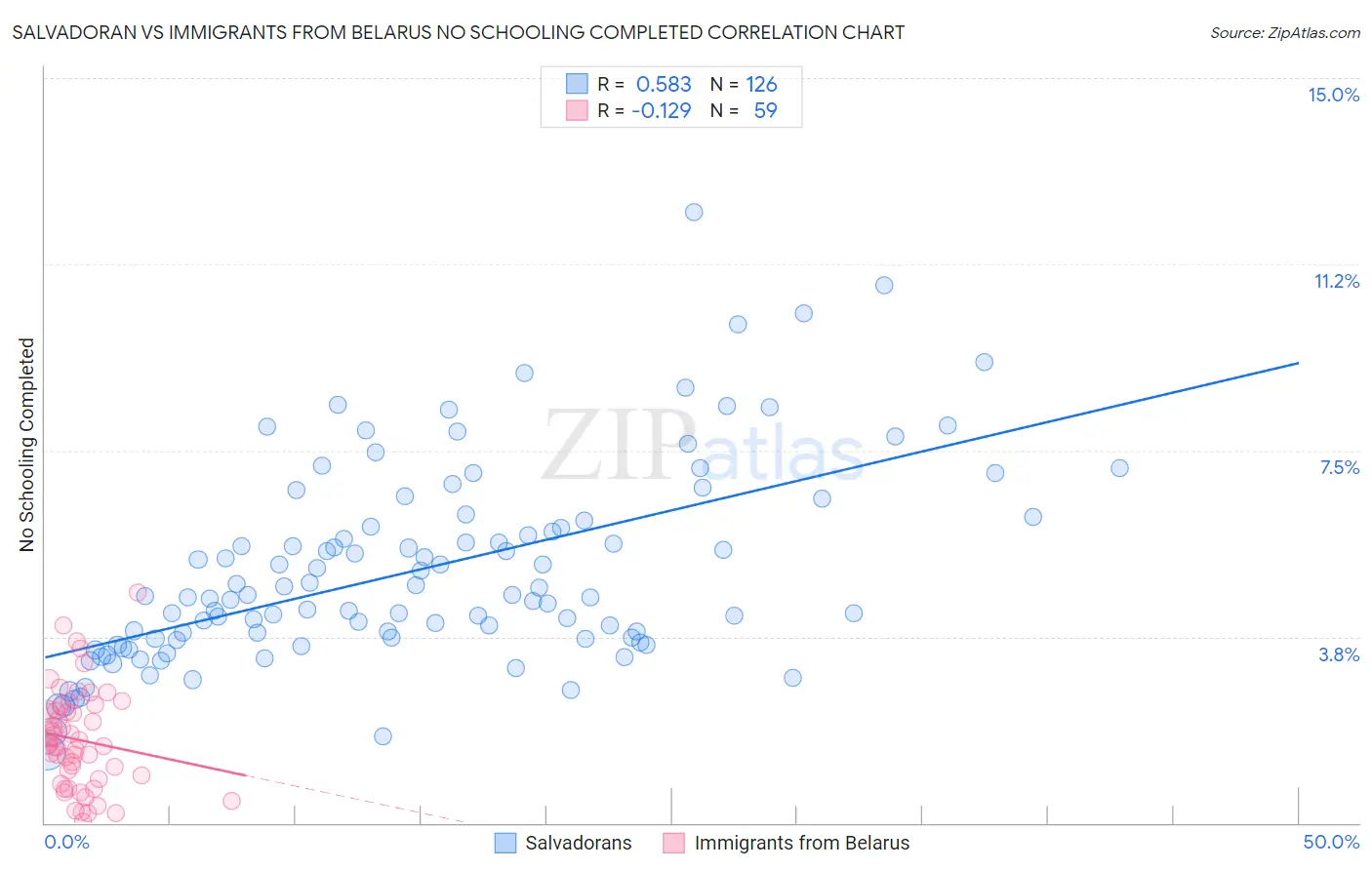 Salvadoran vs Immigrants from Belarus No Schooling Completed