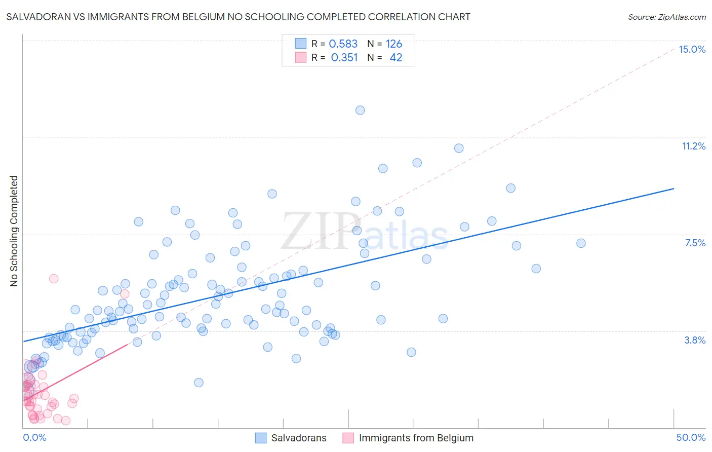 Salvadoran vs Immigrants from Belgium No Schooling Completed