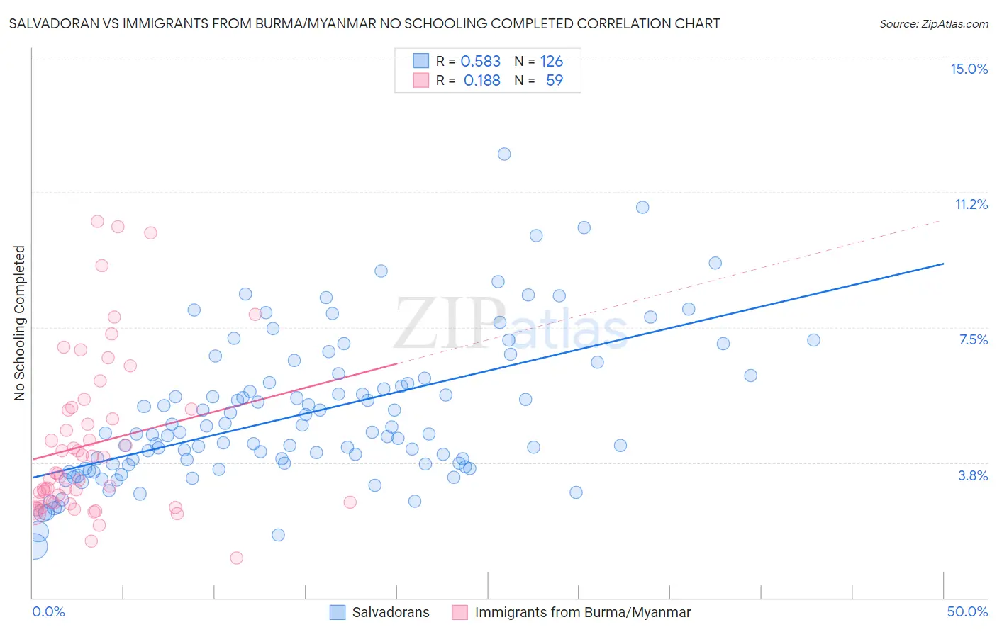 Salvadoran vs Immigrants from Burma/Myanmar No Schooling Completed