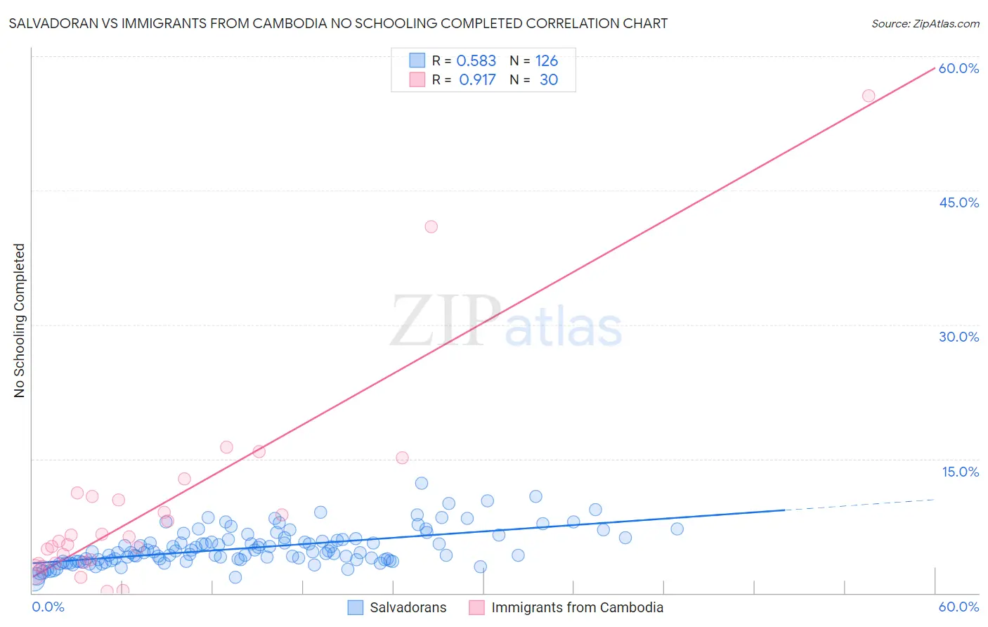 Salvadoran vs Immigrants from Cambodia No Schooling Completed