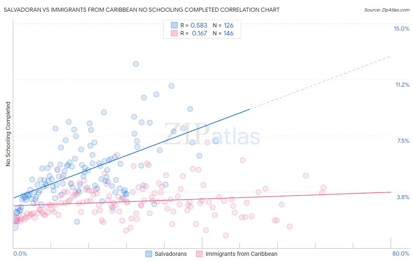 Salvadoran vs Immigrants from Caribbean No Schooling Completed