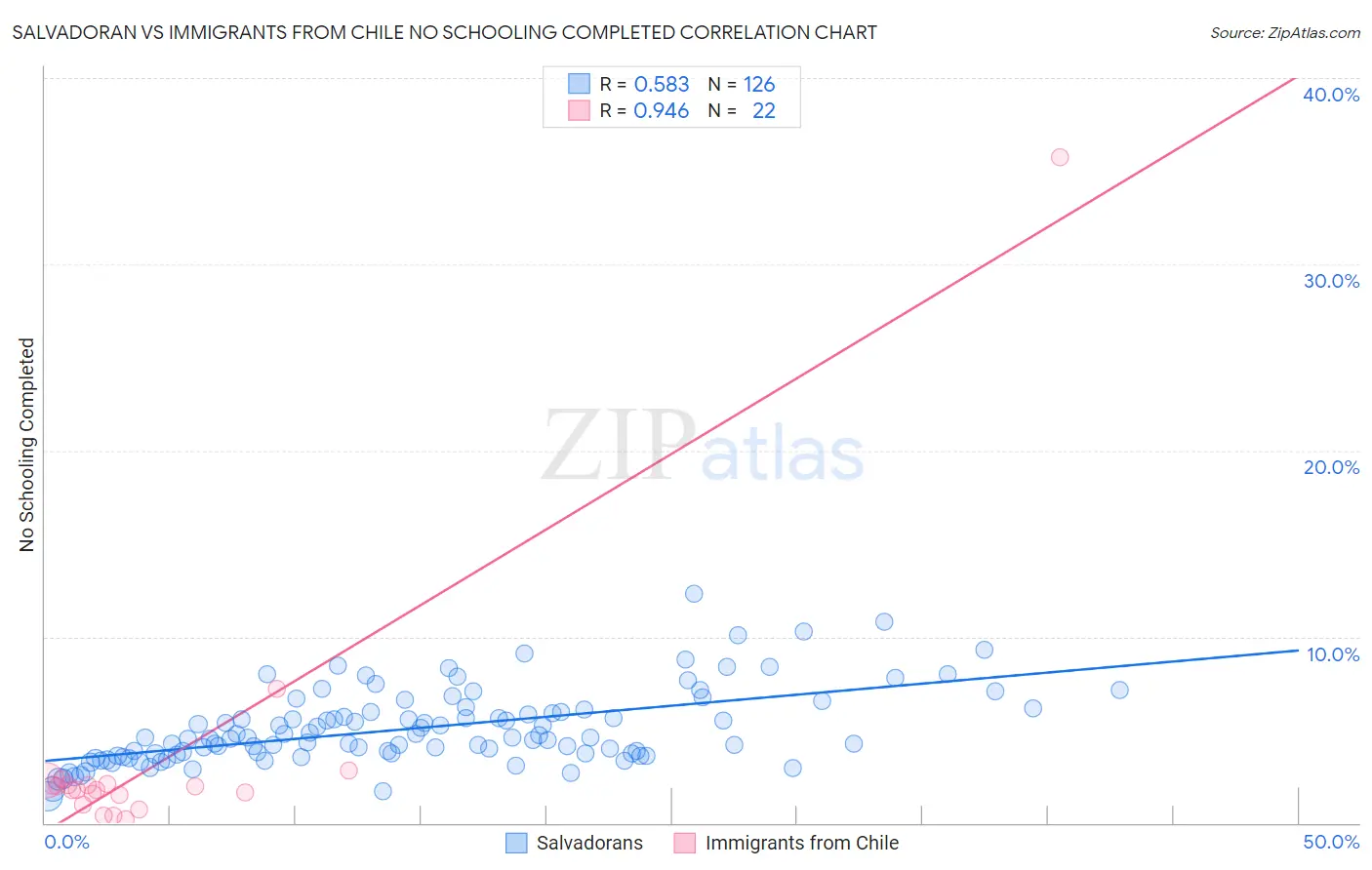 Salvadoran vs Immigrants from Chile No Schooling Completed