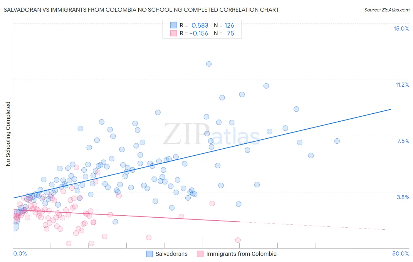 Salvadoran vs Immigrants from Colombia No Schooling Completed