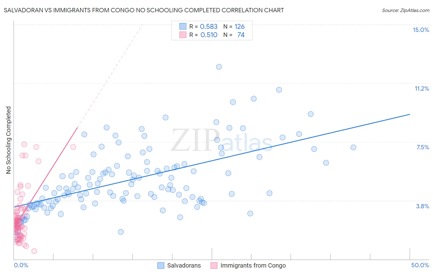 Salvadoran vs Immigrants from Congo No Schooling Completed