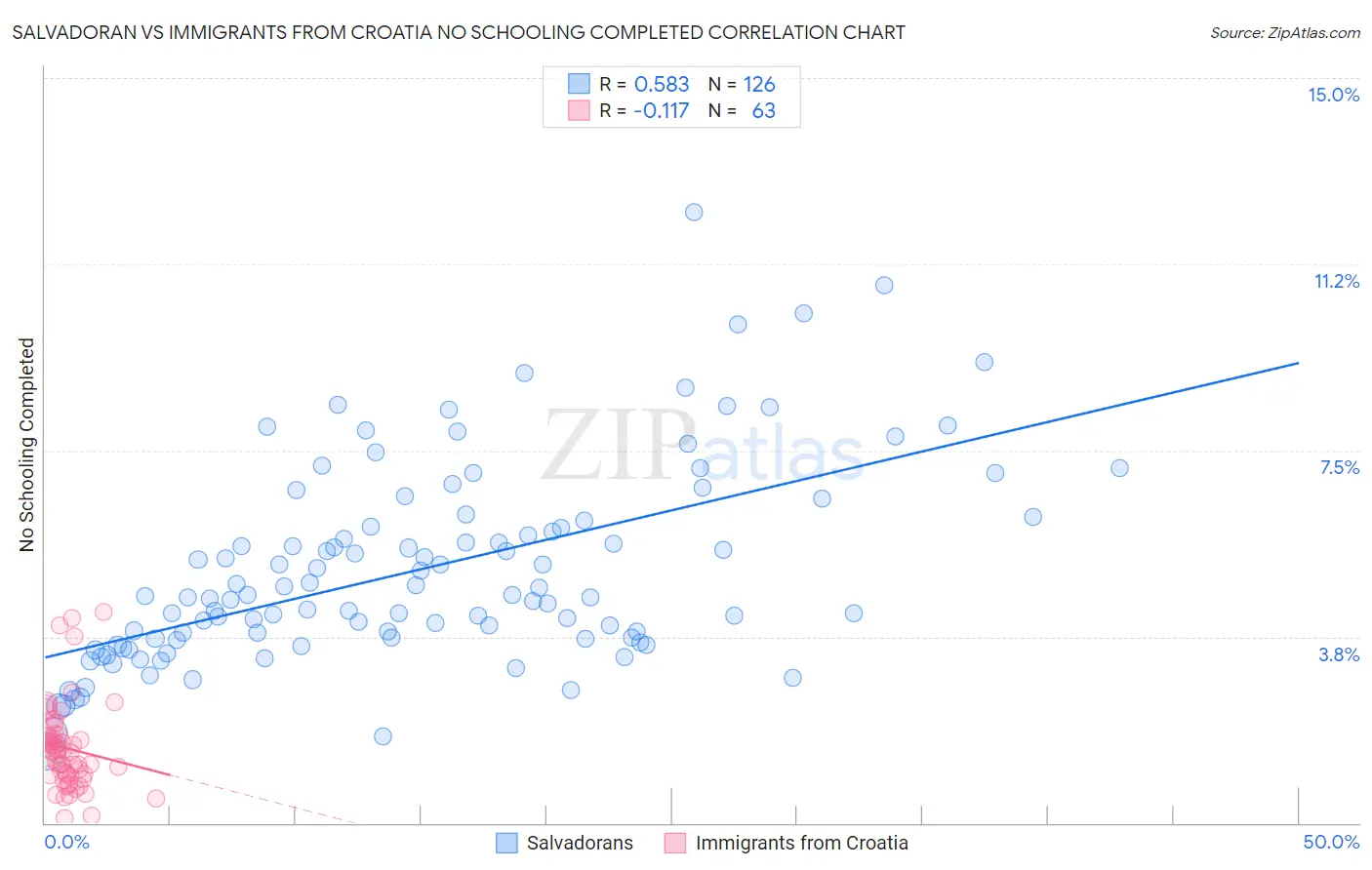 Salvadoran vs Immigrants from Croatia No Schooling Completed
