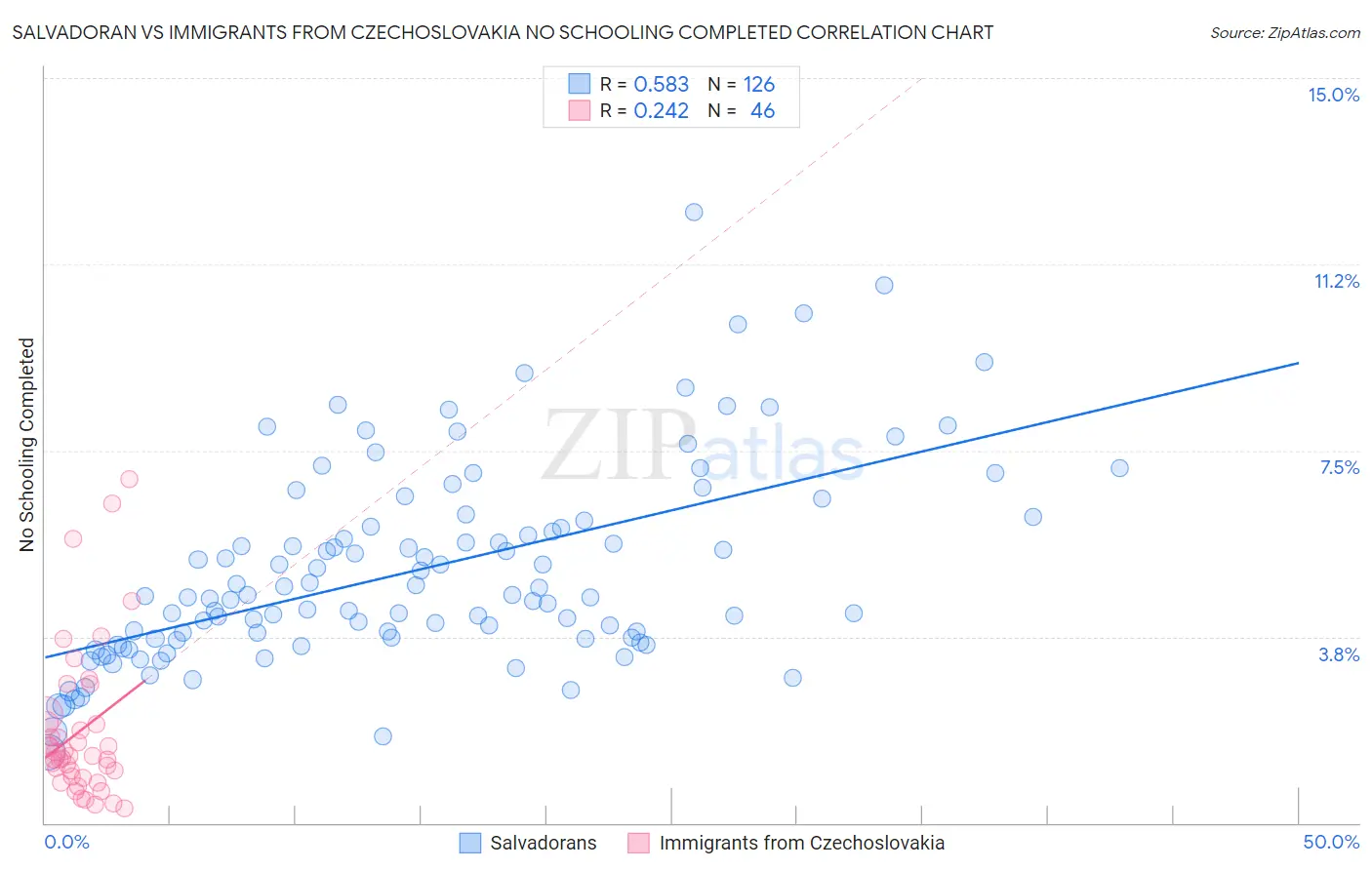 Salvadoran vs Immigrants from Czechoslovakia No Schooling Completed