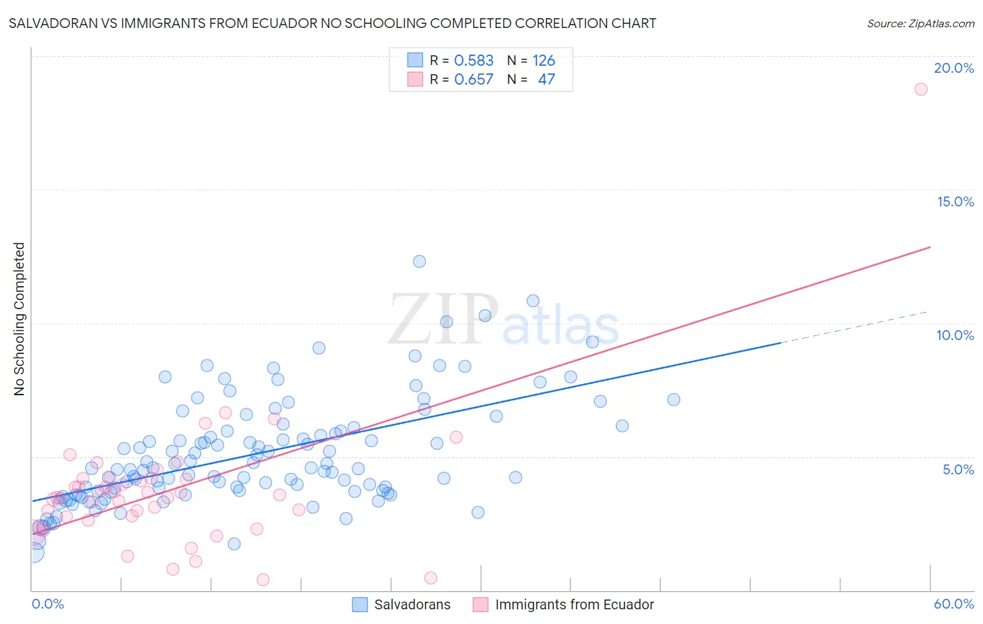 Salvadoran vs Immigrants from Ecuador No Schooling Completed
