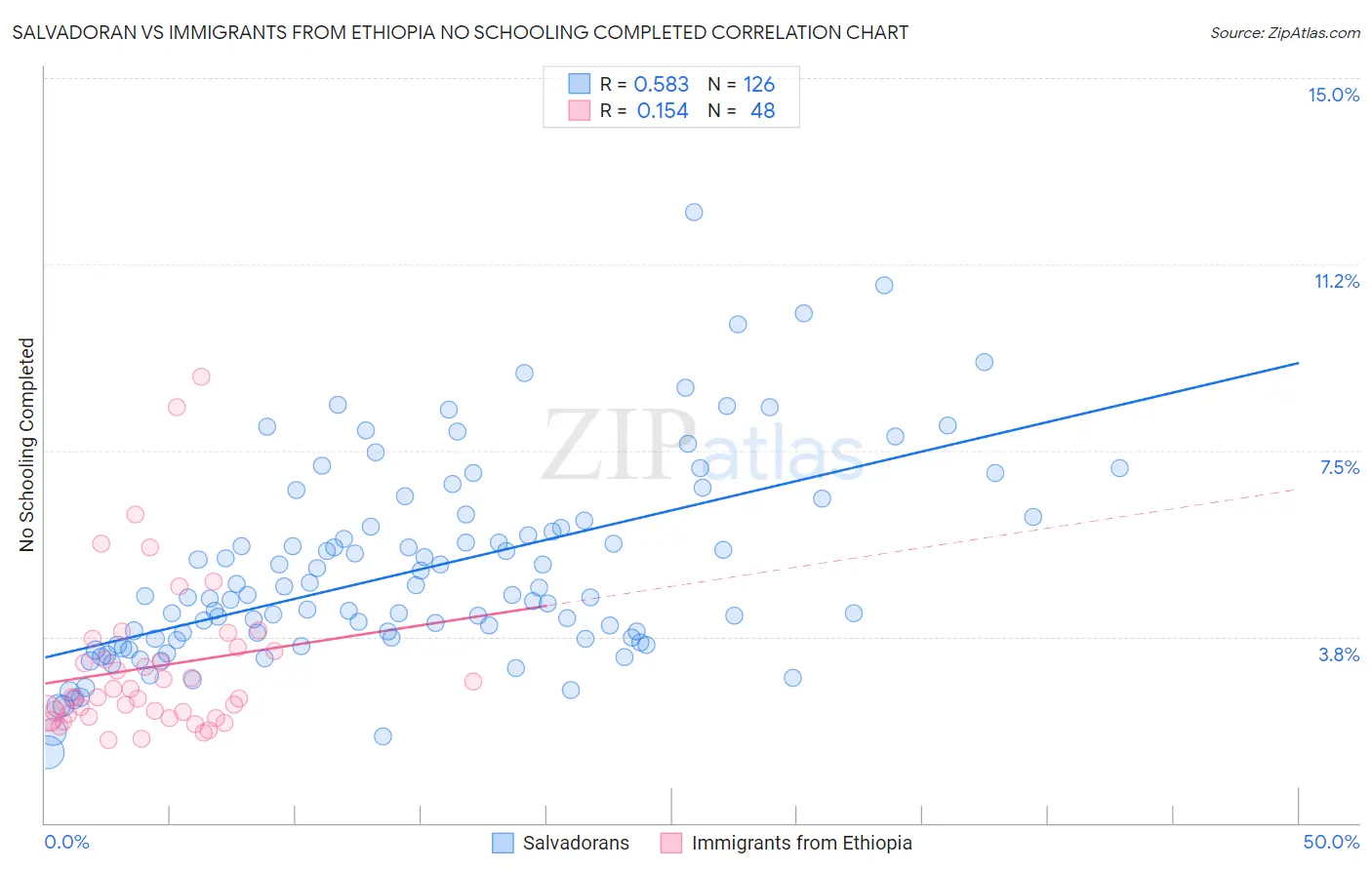 Salvadoran vs Immigrants from Ethiopia No Schooling Completed
