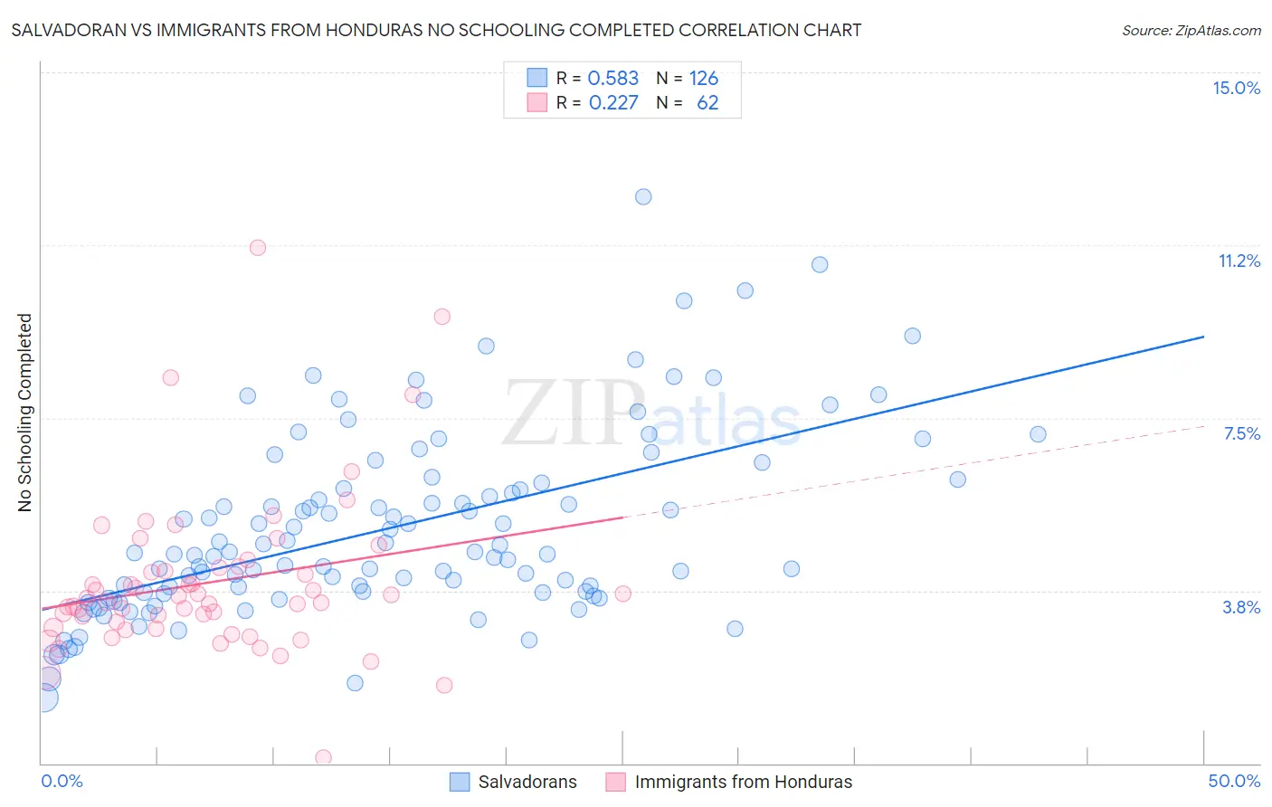 Salvadoran vs Immigrants from Honduras No Schooling Completed