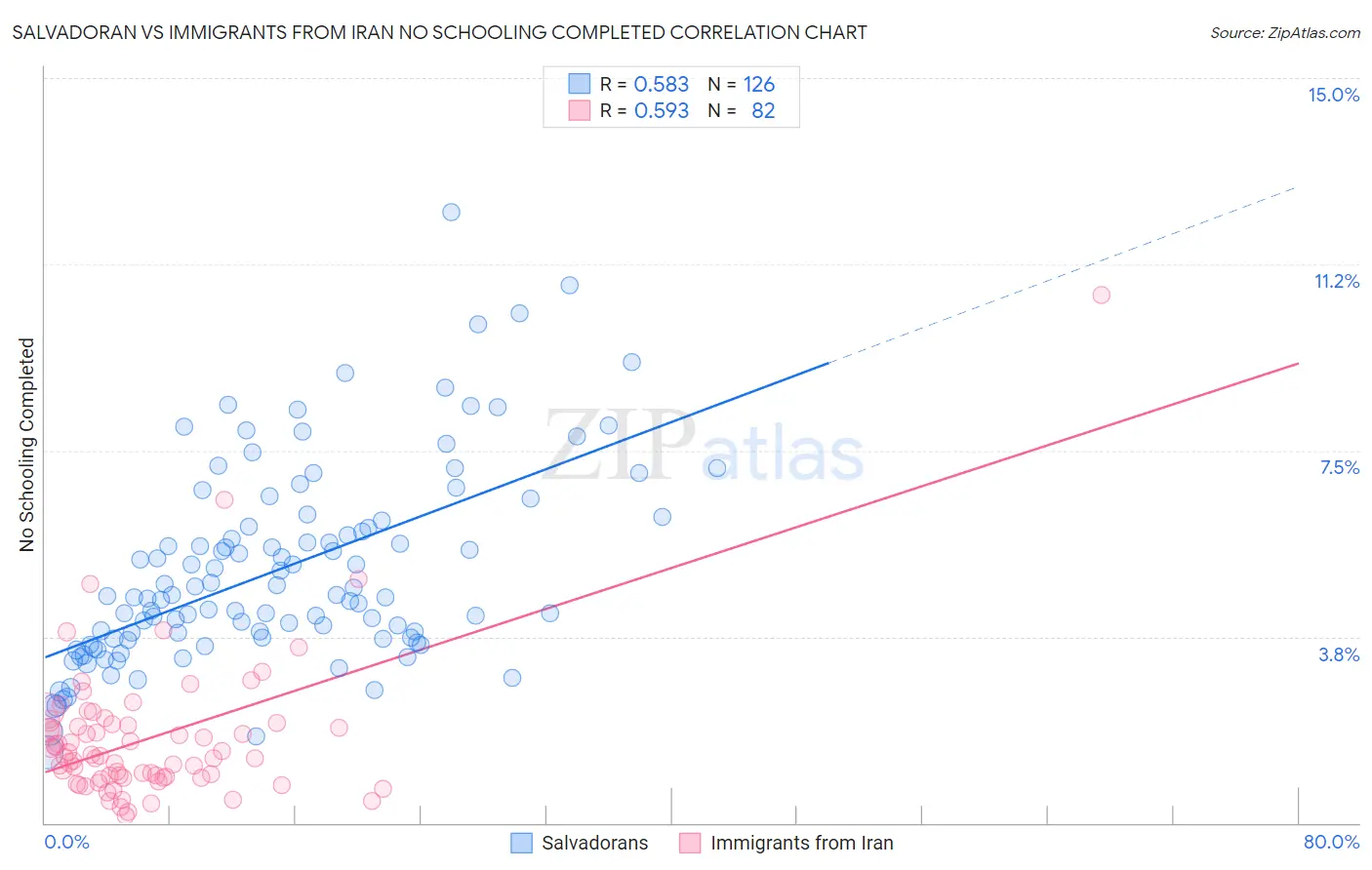 Salvadoran vs Immigrants from Iran No Schooling Completed