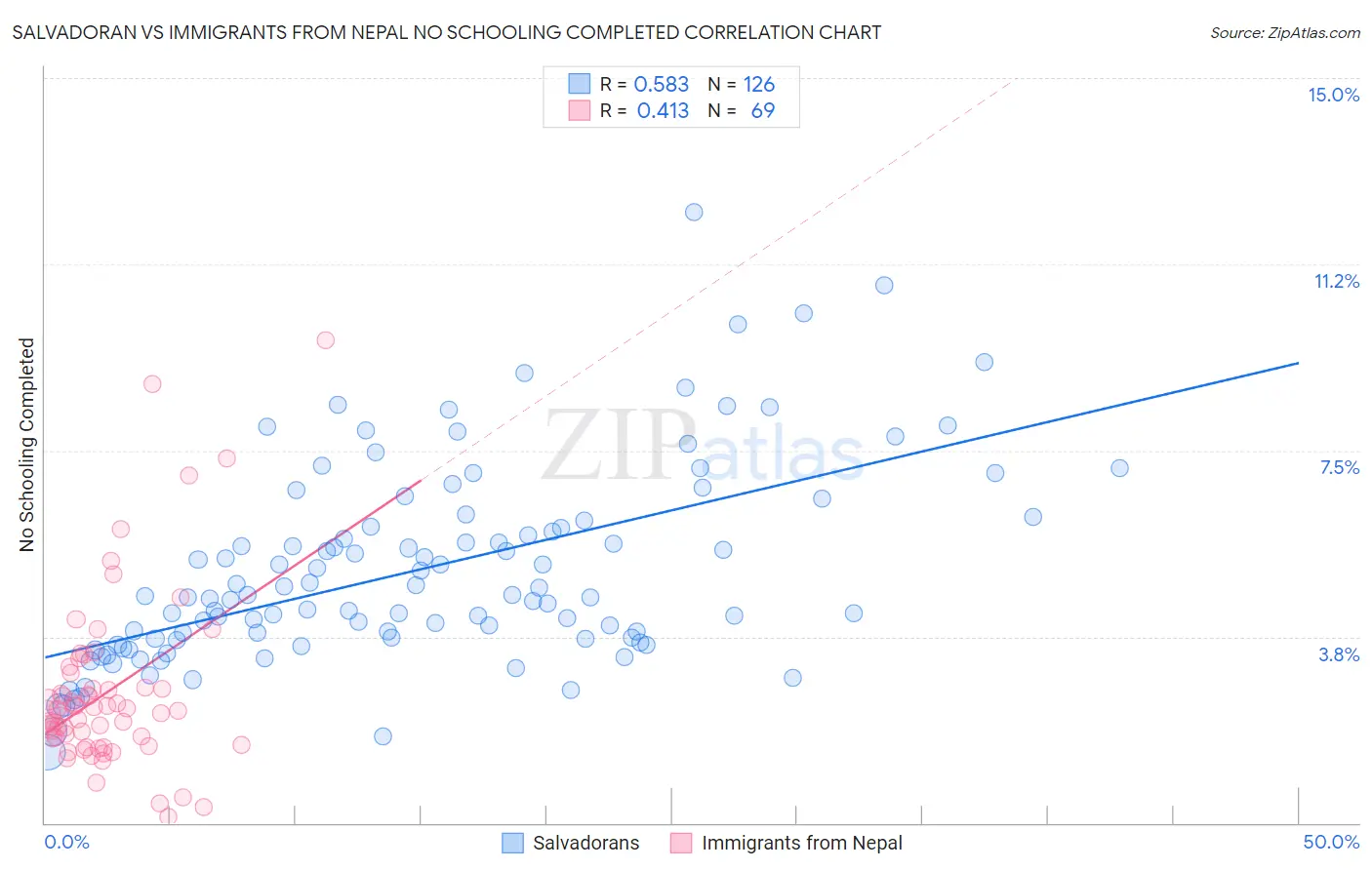 Salvadoran vs Immigrants from Nepal No Schooling Completed