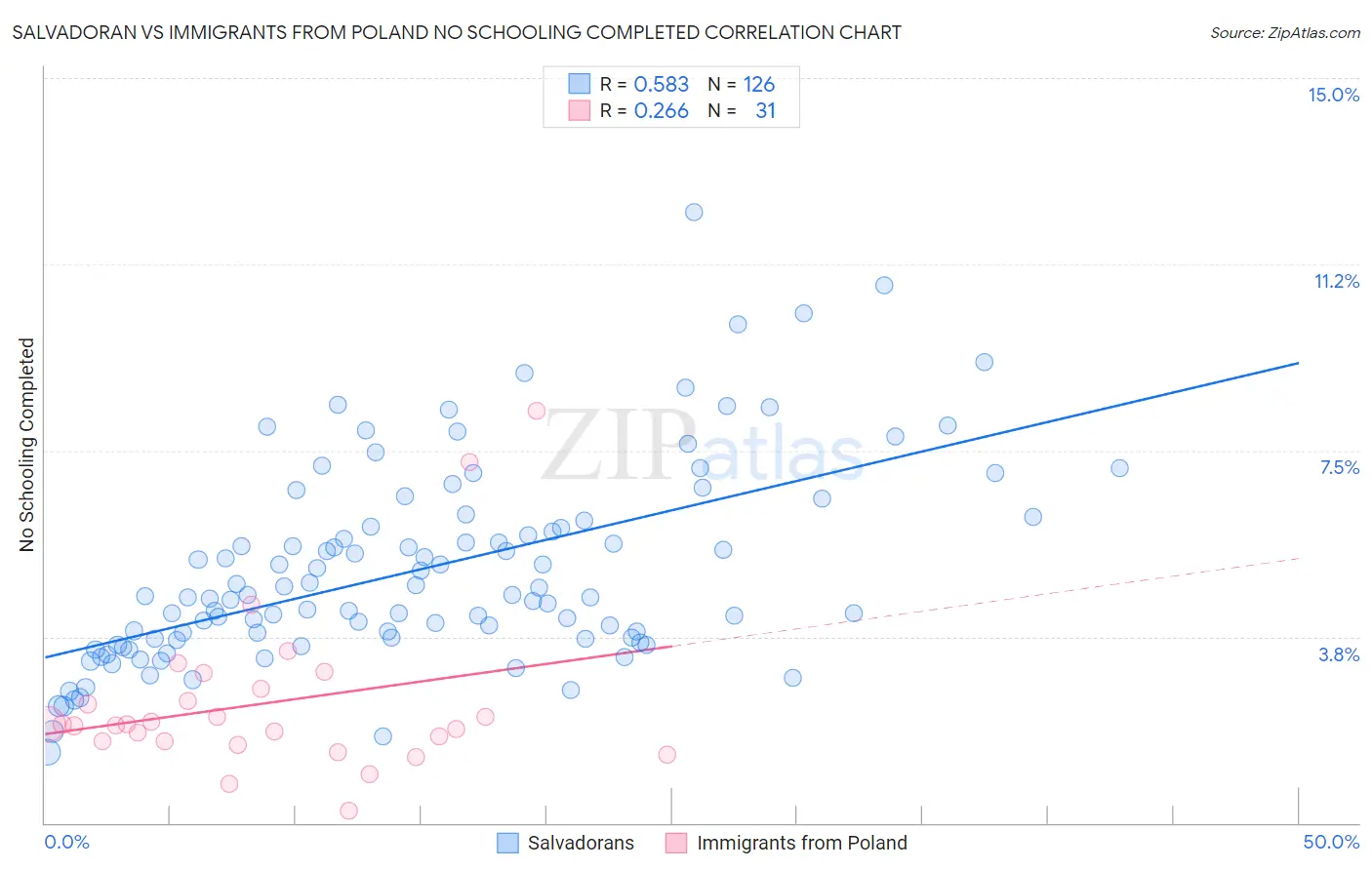 Salvadoran vs Immigrants from Poland No Schooling Completed