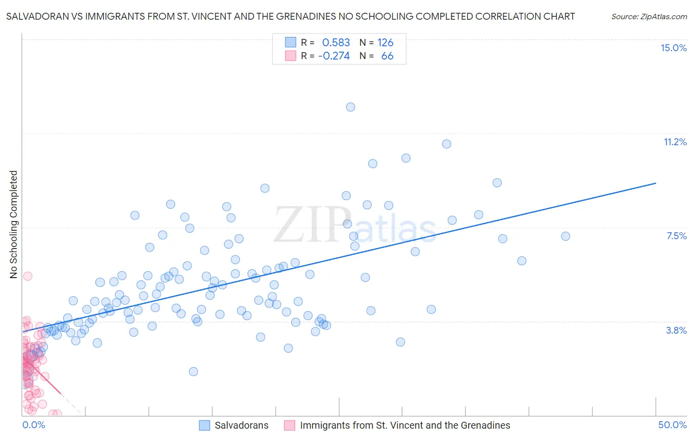 Salvadoran vs Immigrants from St. Vincent and the Grenadines No Schooling Completed