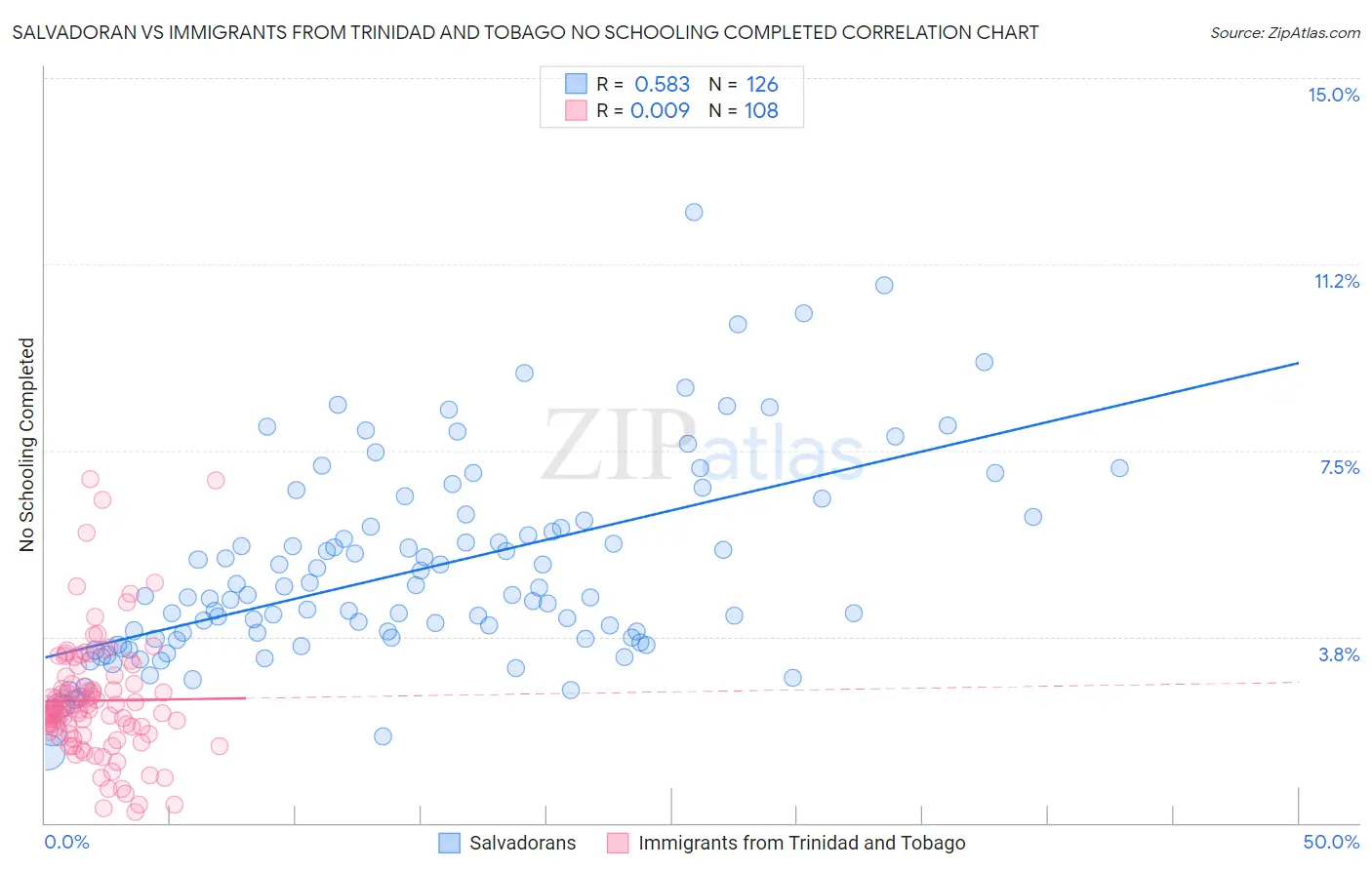 Salvadoran vs Immigrants from Trinidad and Tobago No Schooling Completed
