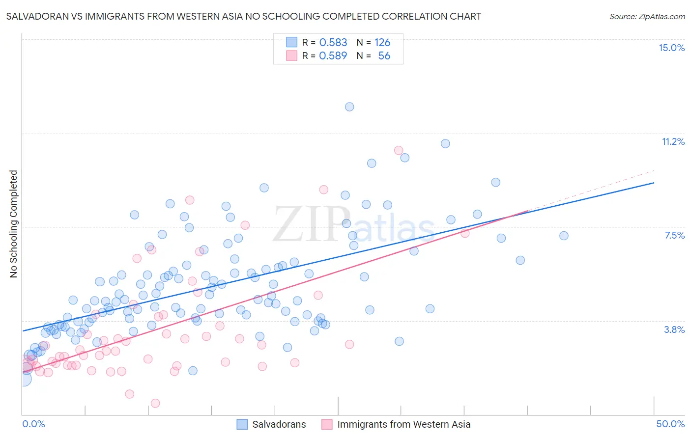 Salvadoran vs Immigrants from Western Asia No Schooling Completed