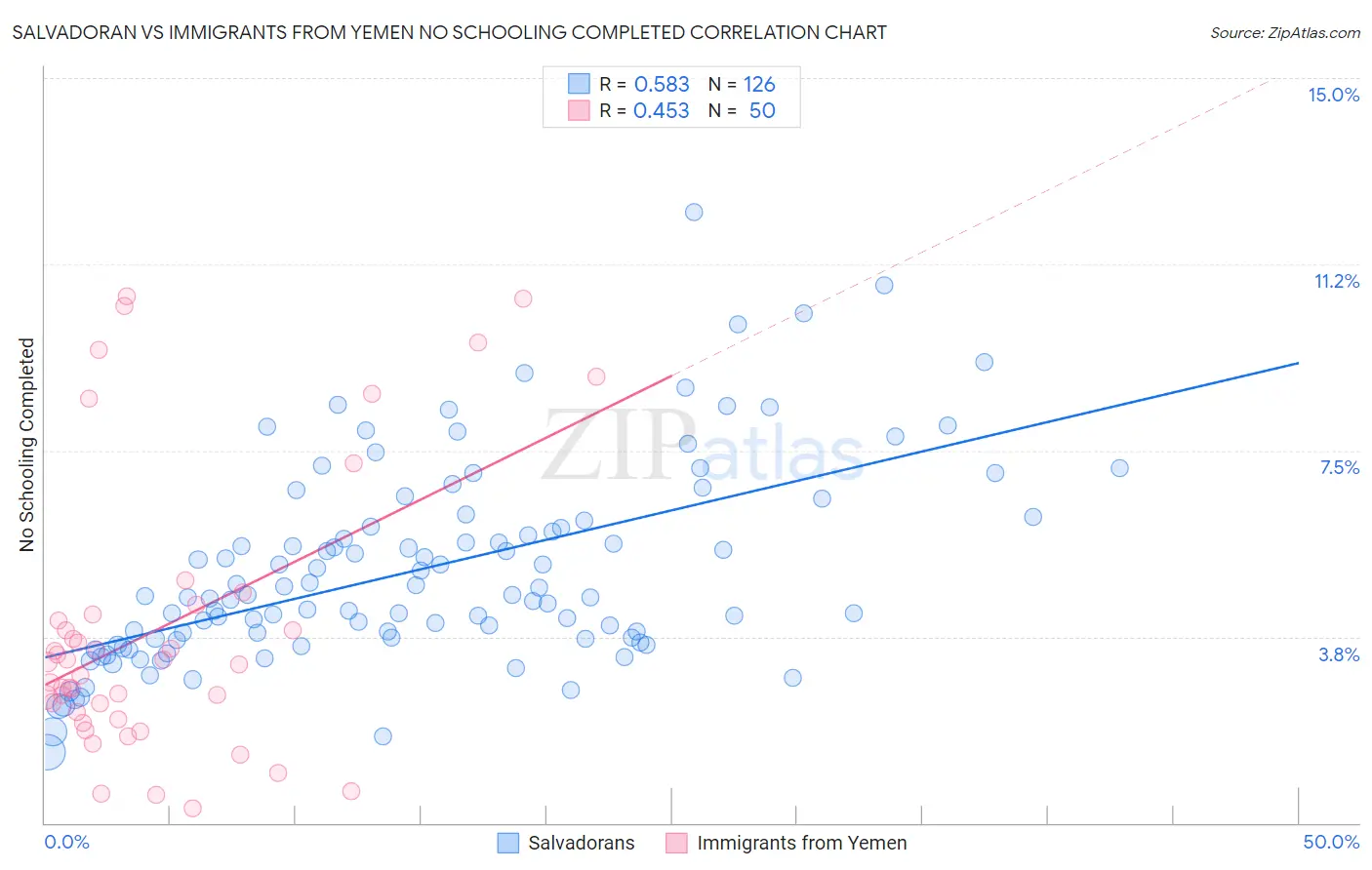 Salvadoran vs Immigrants from Yemen No Schooling Completed