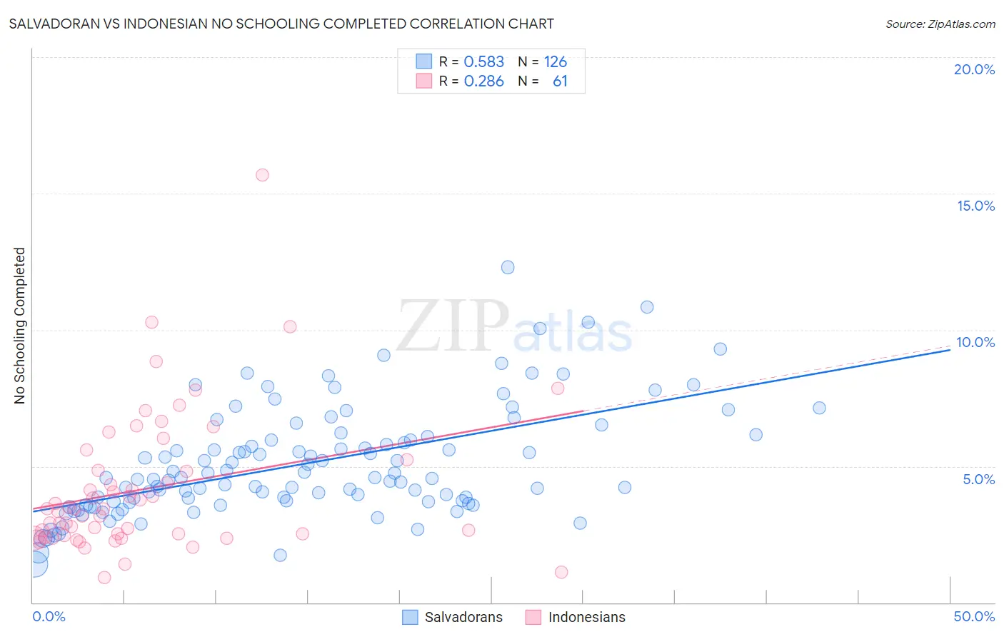 Salvadoran vs Indonesian No Schooling Completed