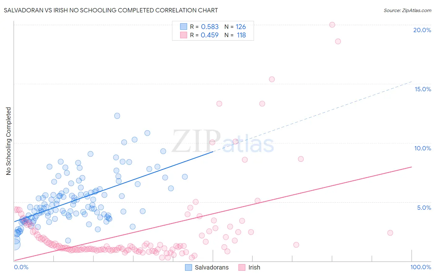 Salvadoran vs Irish No Schooling Completed