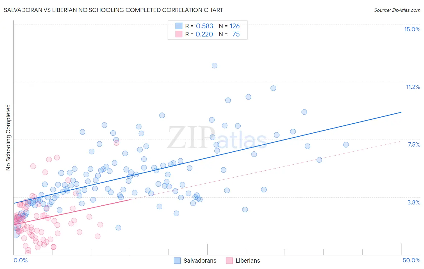 Salvadoran vs Liberian No Schooling Completed