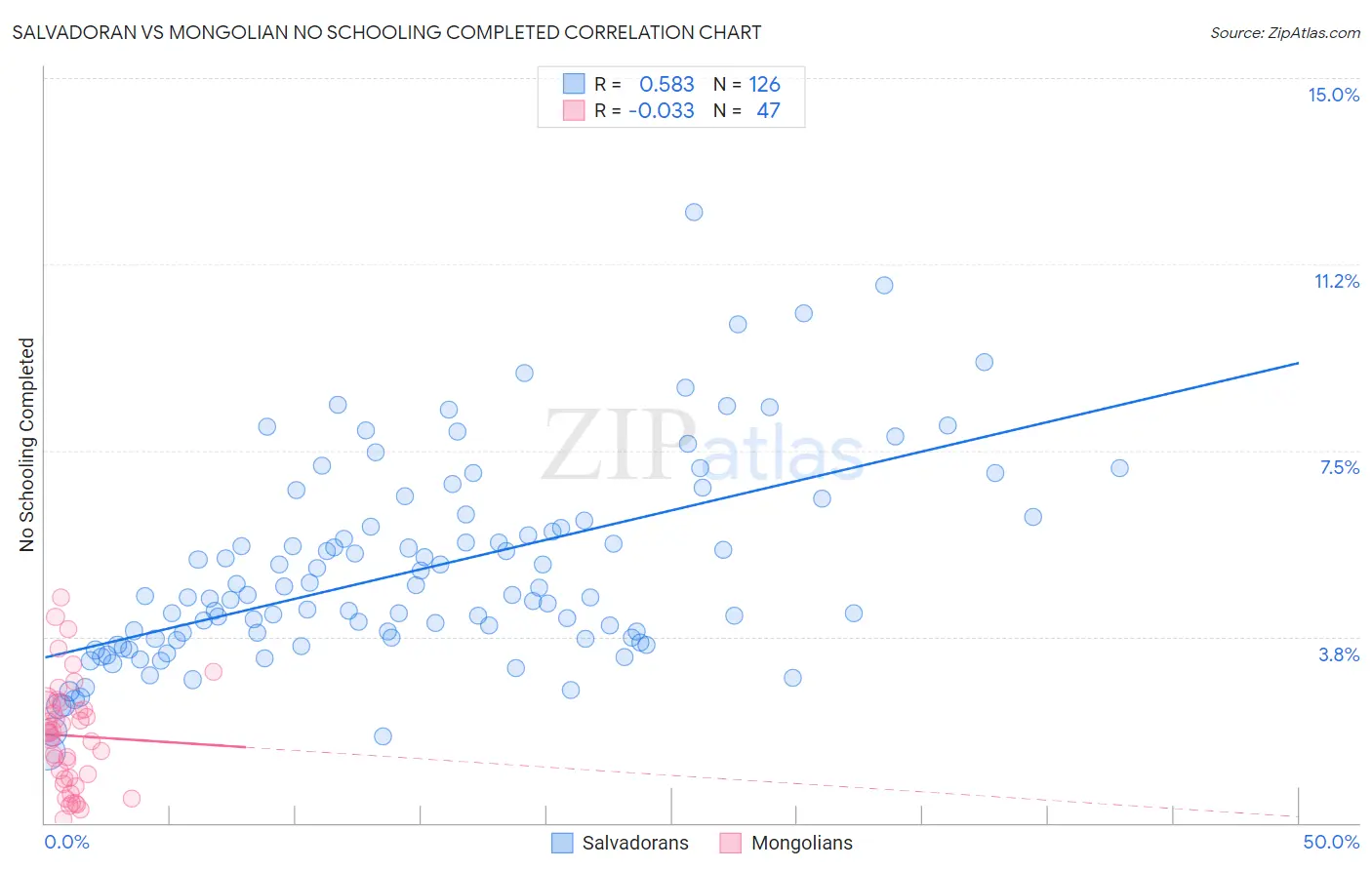 Salvadoran vs Mongolian No Schooling Completed