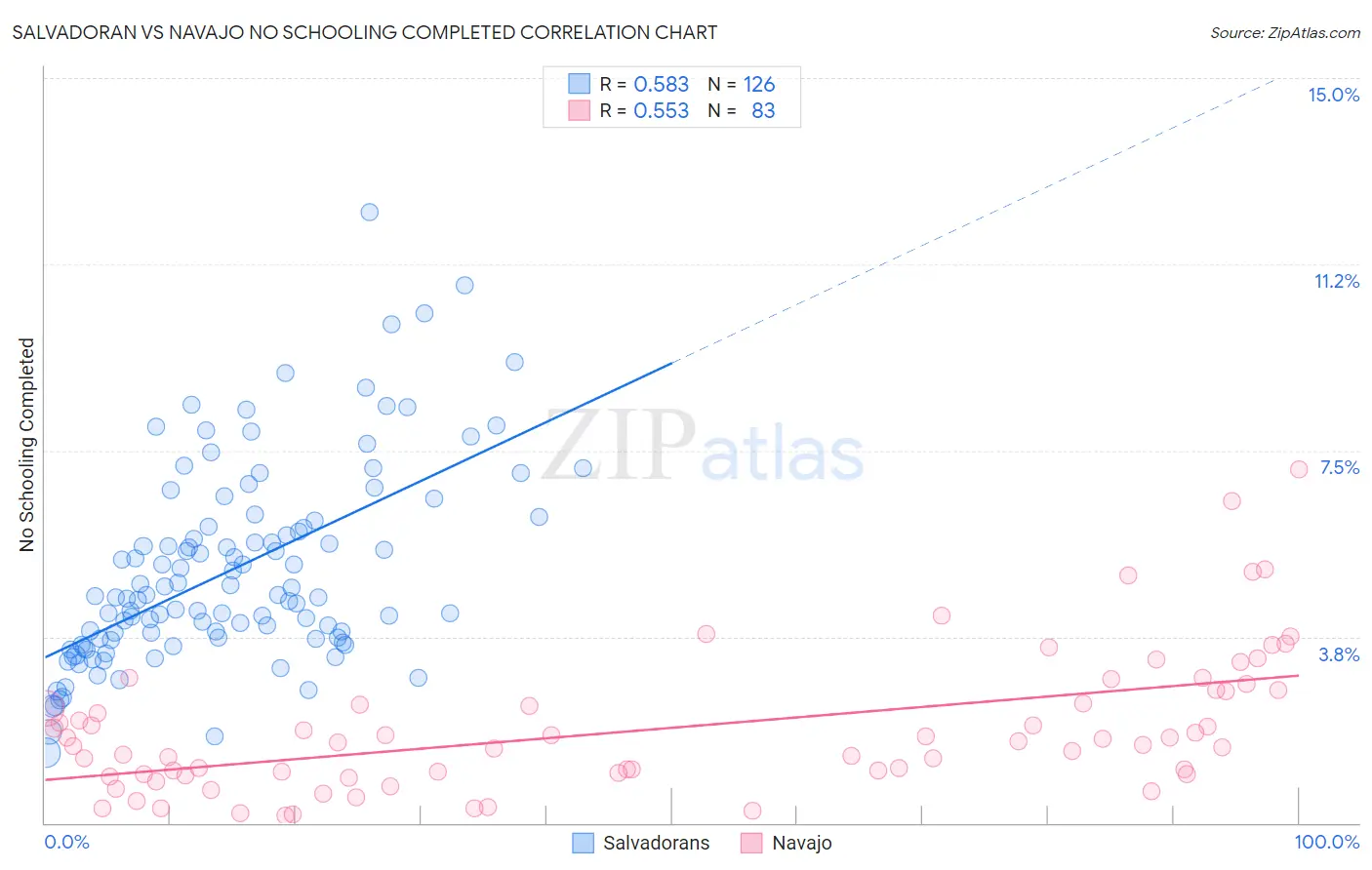 Salvadoran vs Navajo No Schooling Completed