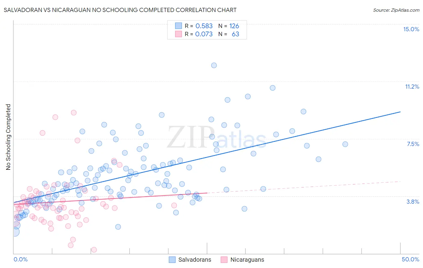 Salvadoran vs Nicaraguan No Schooling Completed