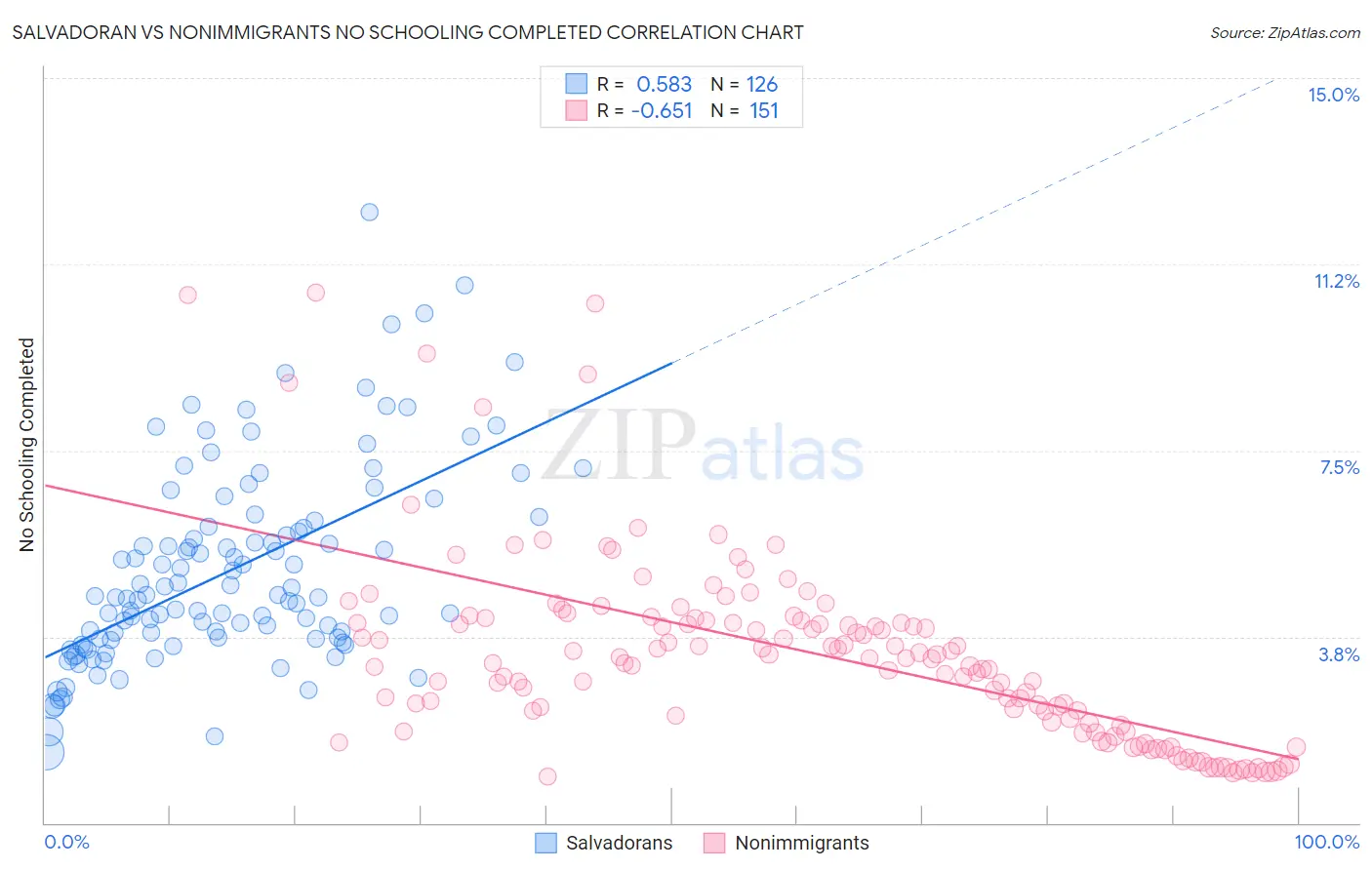 Salvadoran vs Nonimmigrants No Schooling Completed