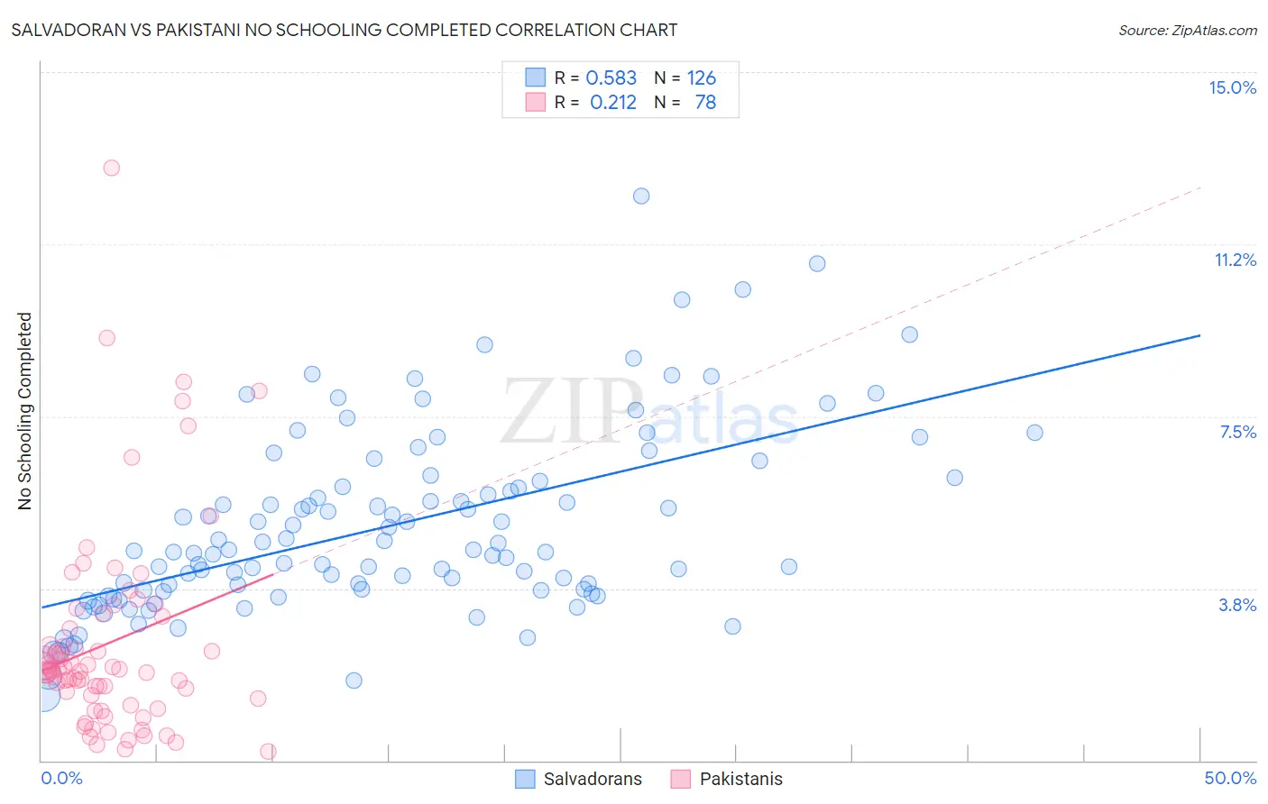 Salvadoran vs Pakistani No Schooling Completed