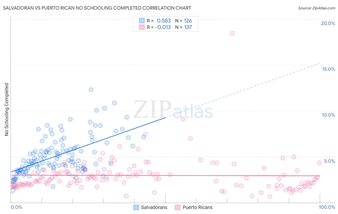 Salvadoran vs Puerto Rican No Schooling Completed