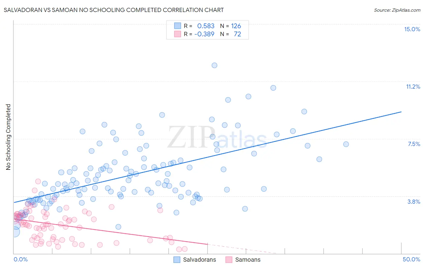 Salvadoran vs Samoan No Schooling Completed