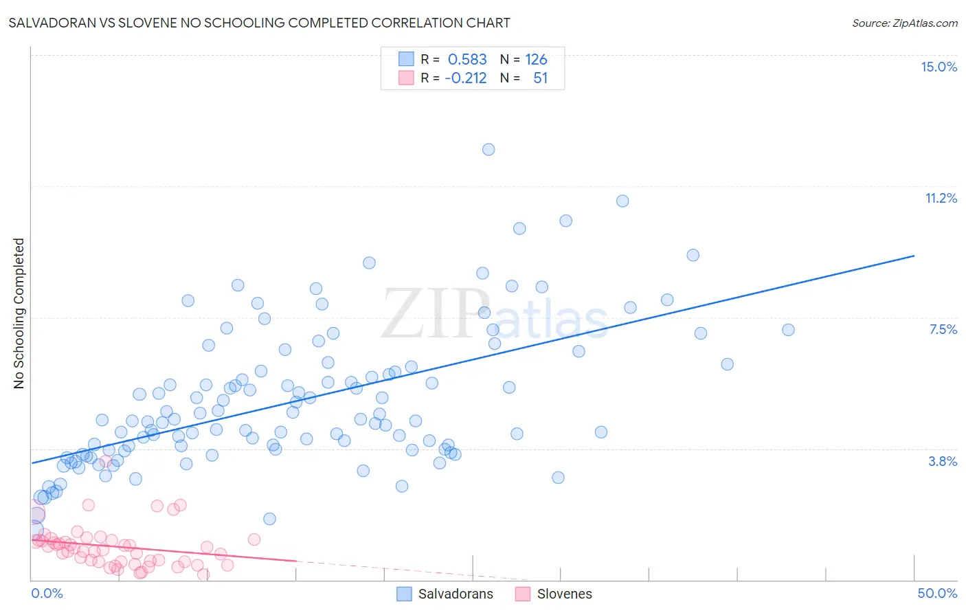 Salvadoran vs Slovene No Schooling Completed
