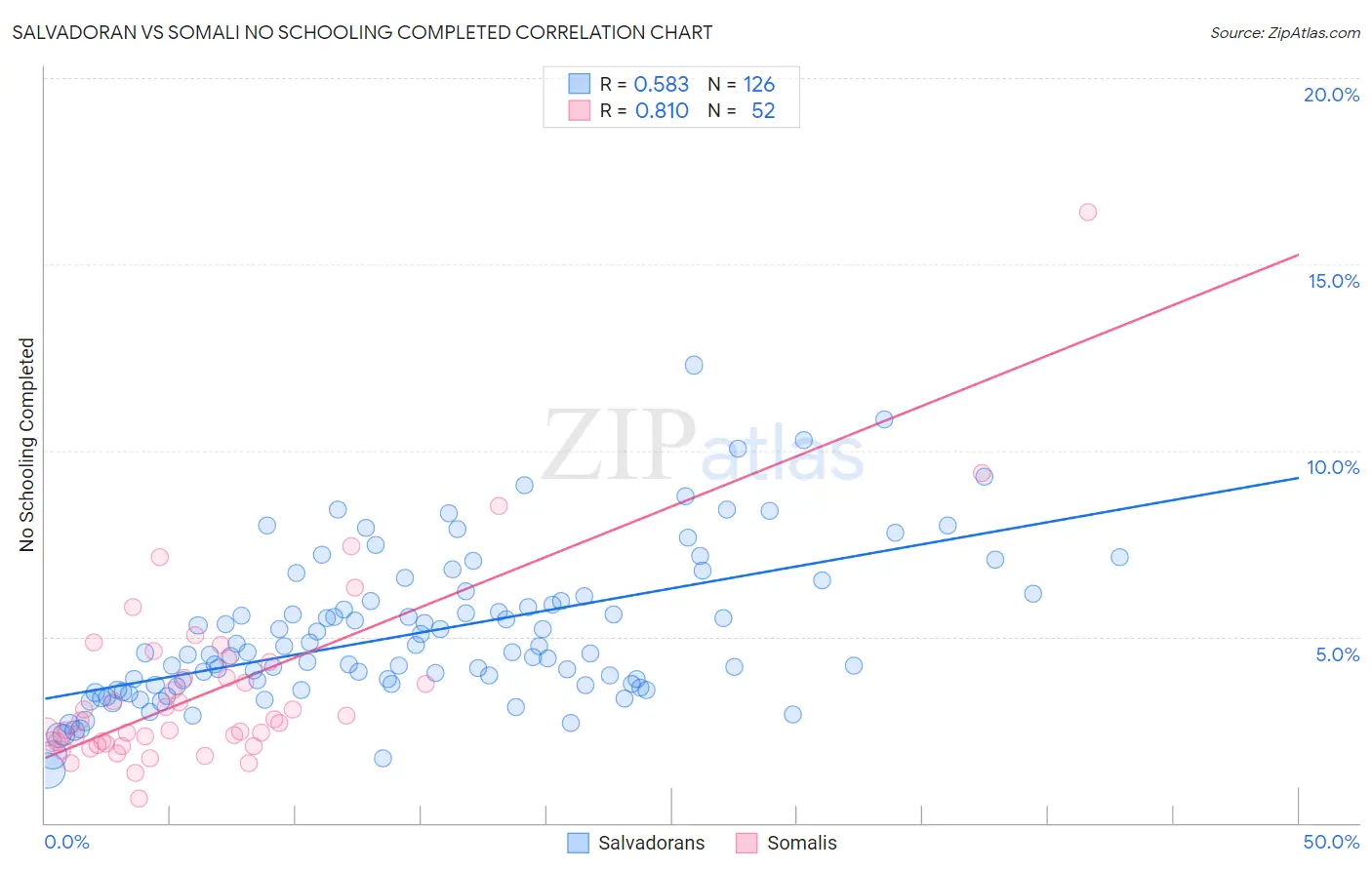 Salvadoran vs Somali No Schooling Completed