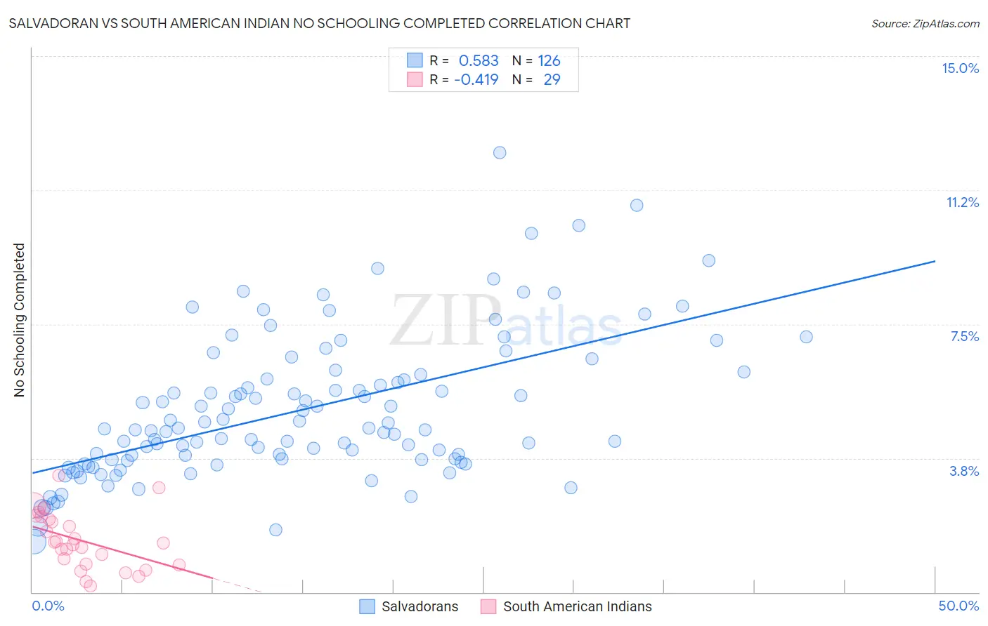 Salvadoran vs South American Indian No Schooling Completed