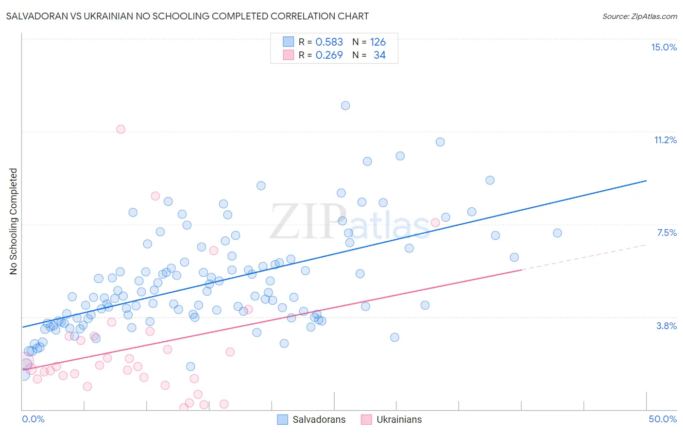 Salvadoran vs Ukrainian No Schooling Completed