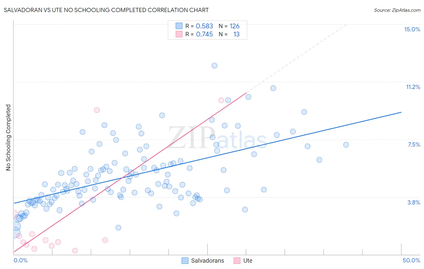 Salvadoran vs Ute No Schooling Completed