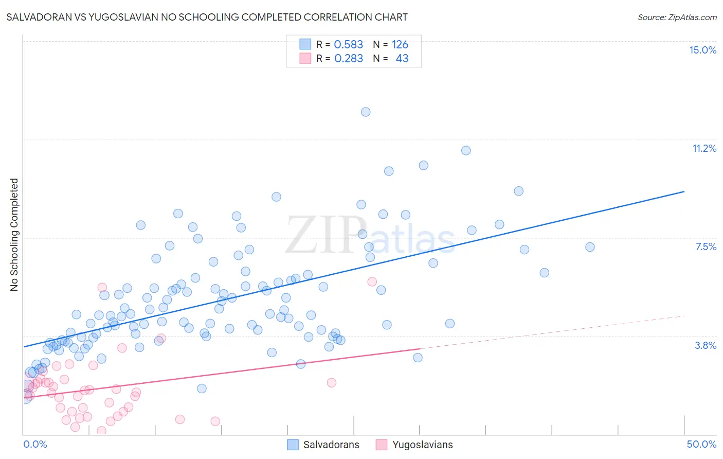 Salvadoran vs Yugoslavian No Schooling Completed