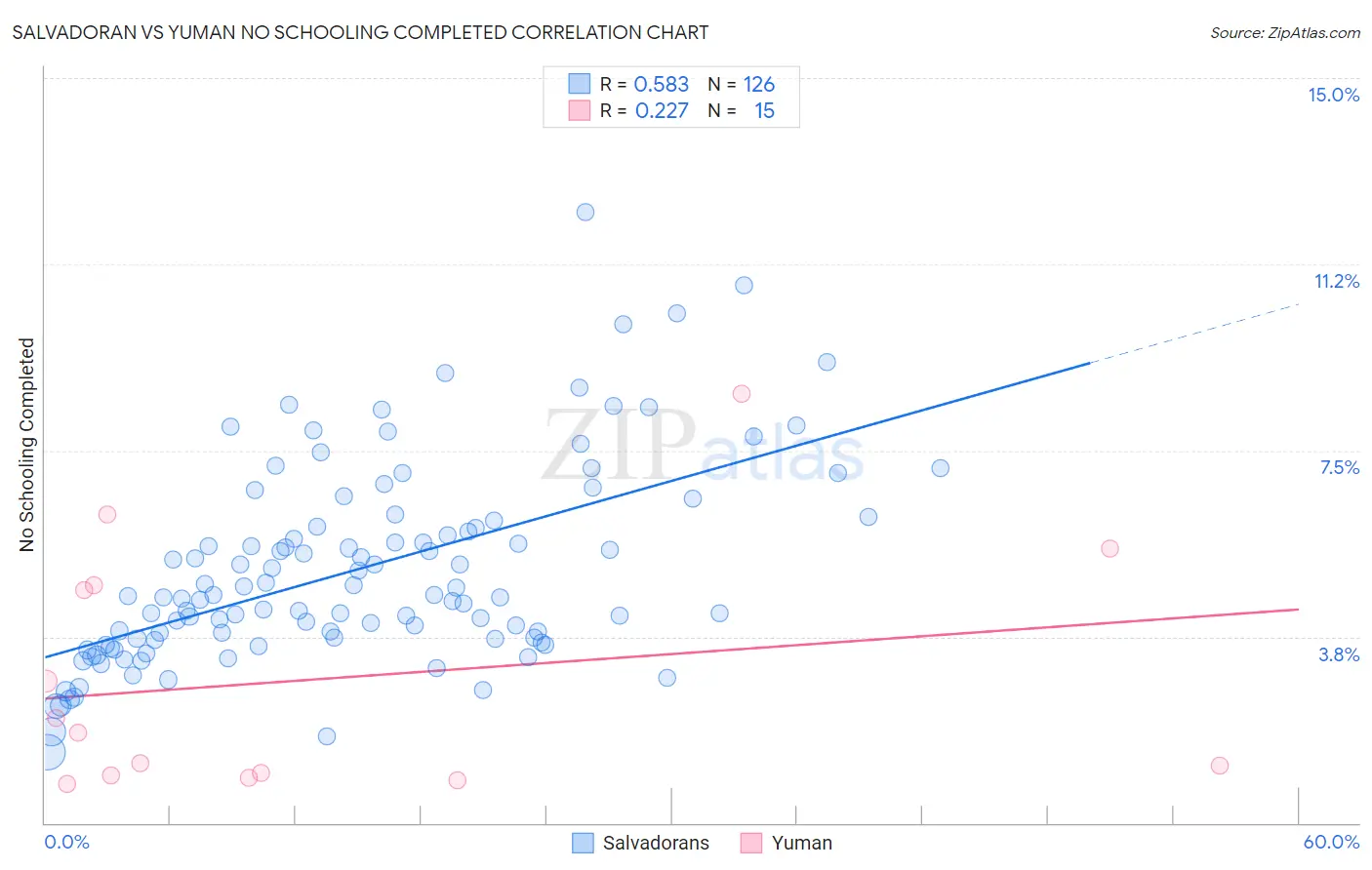 Salvadoran vs Yuman No Schooling Completed