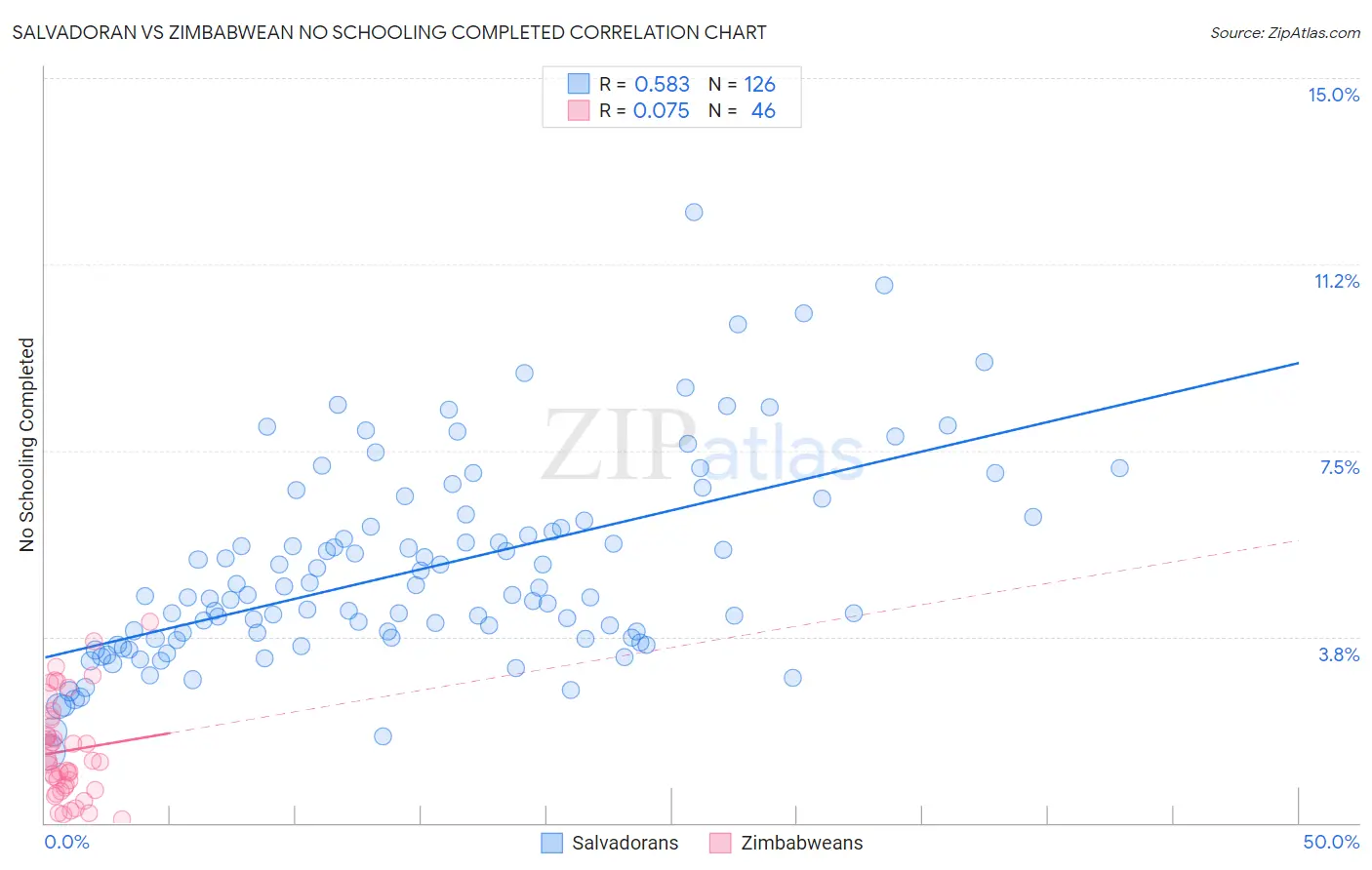 Salvadoran vs Zimbabwean No Schooling Completed