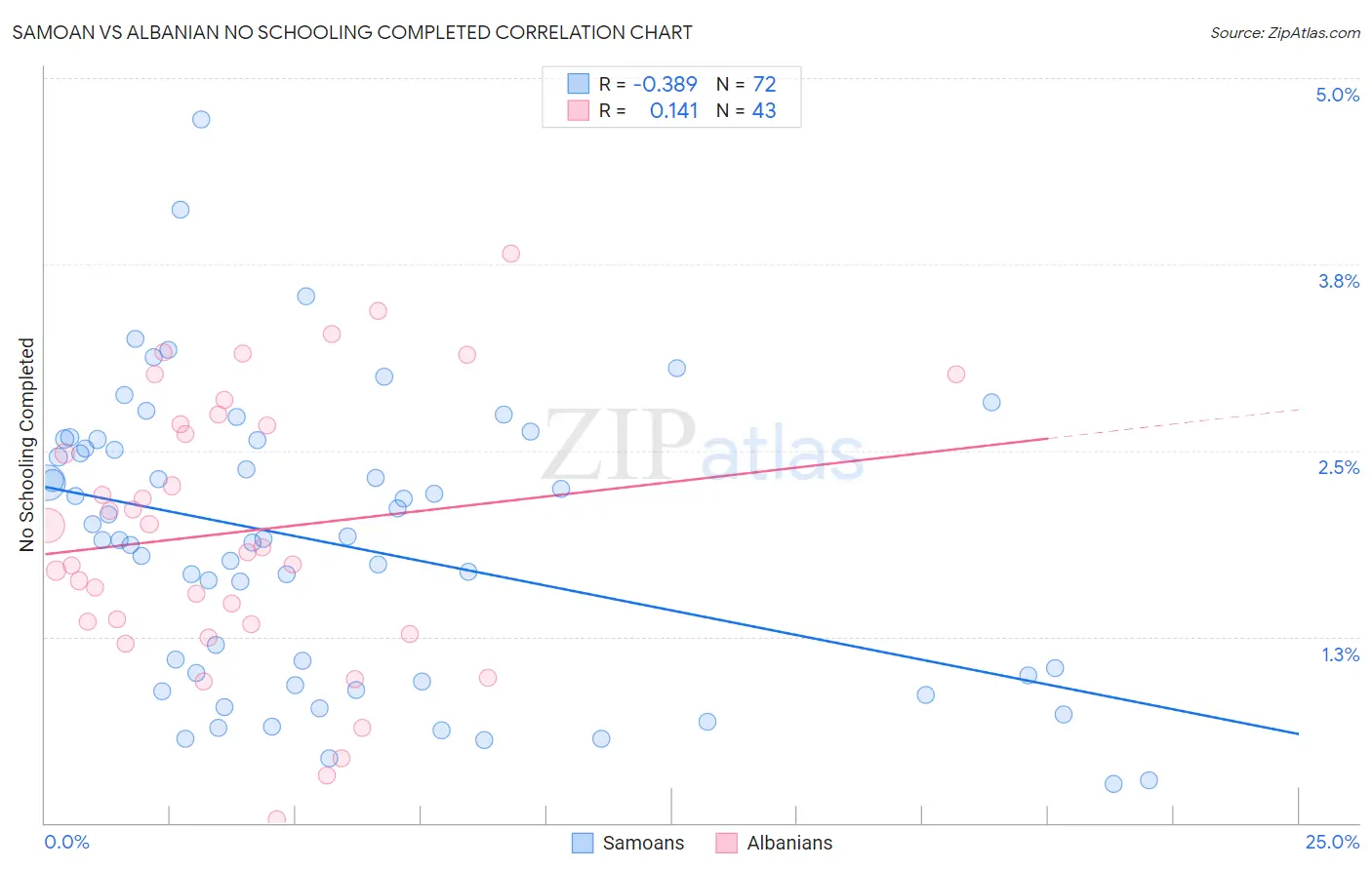 Samoan vs Albanian No Schooling Completed