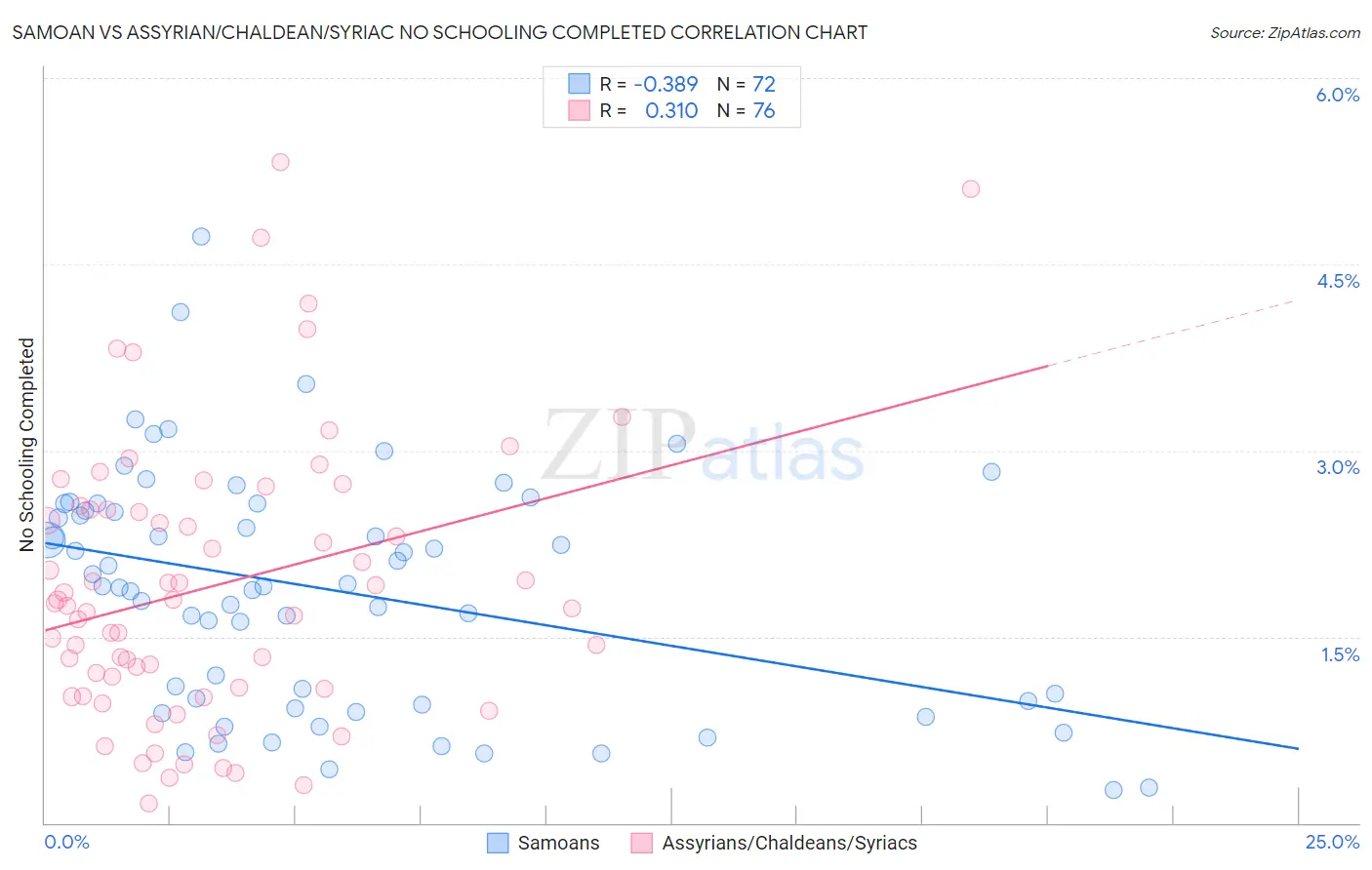 Samoan vs Assyrian/Chaldean/Syriac No Schooling Completed