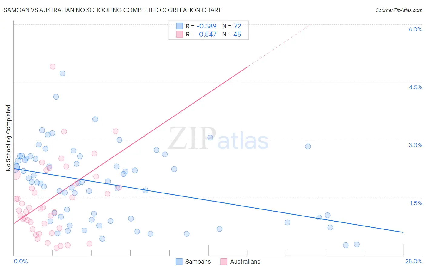 Samoan vs Australian No Schooling Completed