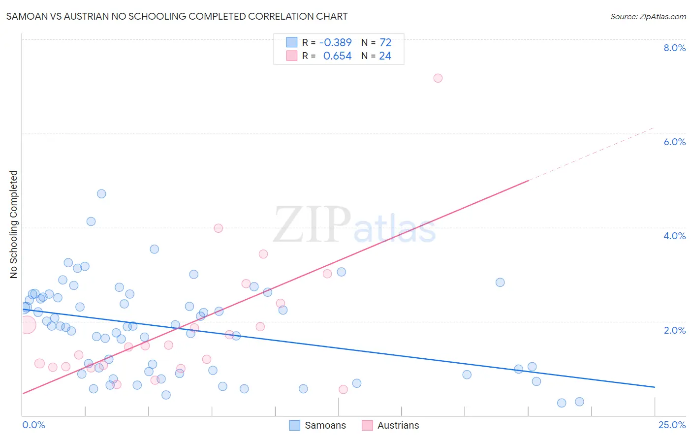 Samoan vs Austrian No Schooling Completed