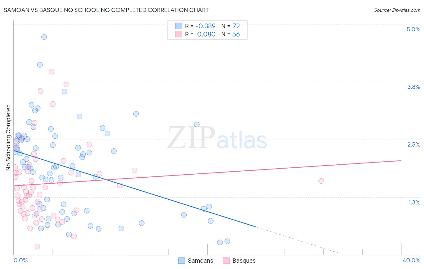 Samoan vs Basque No Schooling Completed