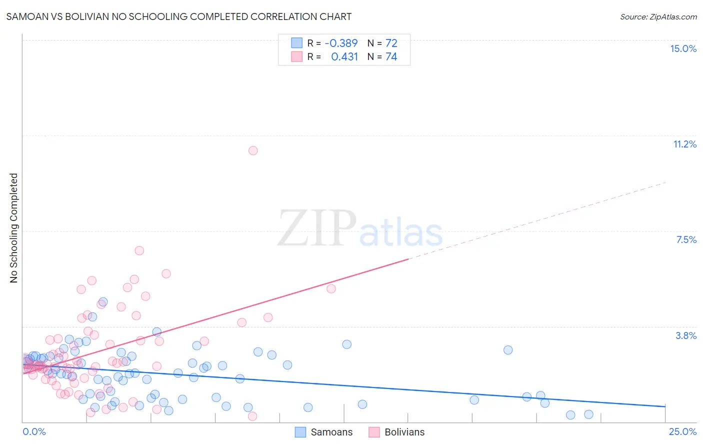 Samoan vs Bolivian No Schooling Completed
