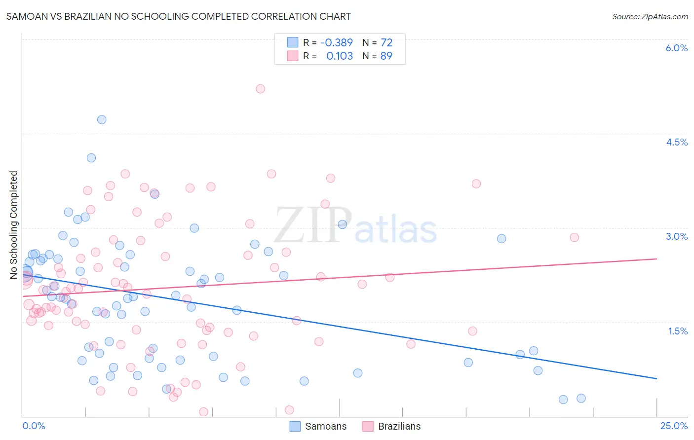 Samoan vs Brazilian No Schooling Completed