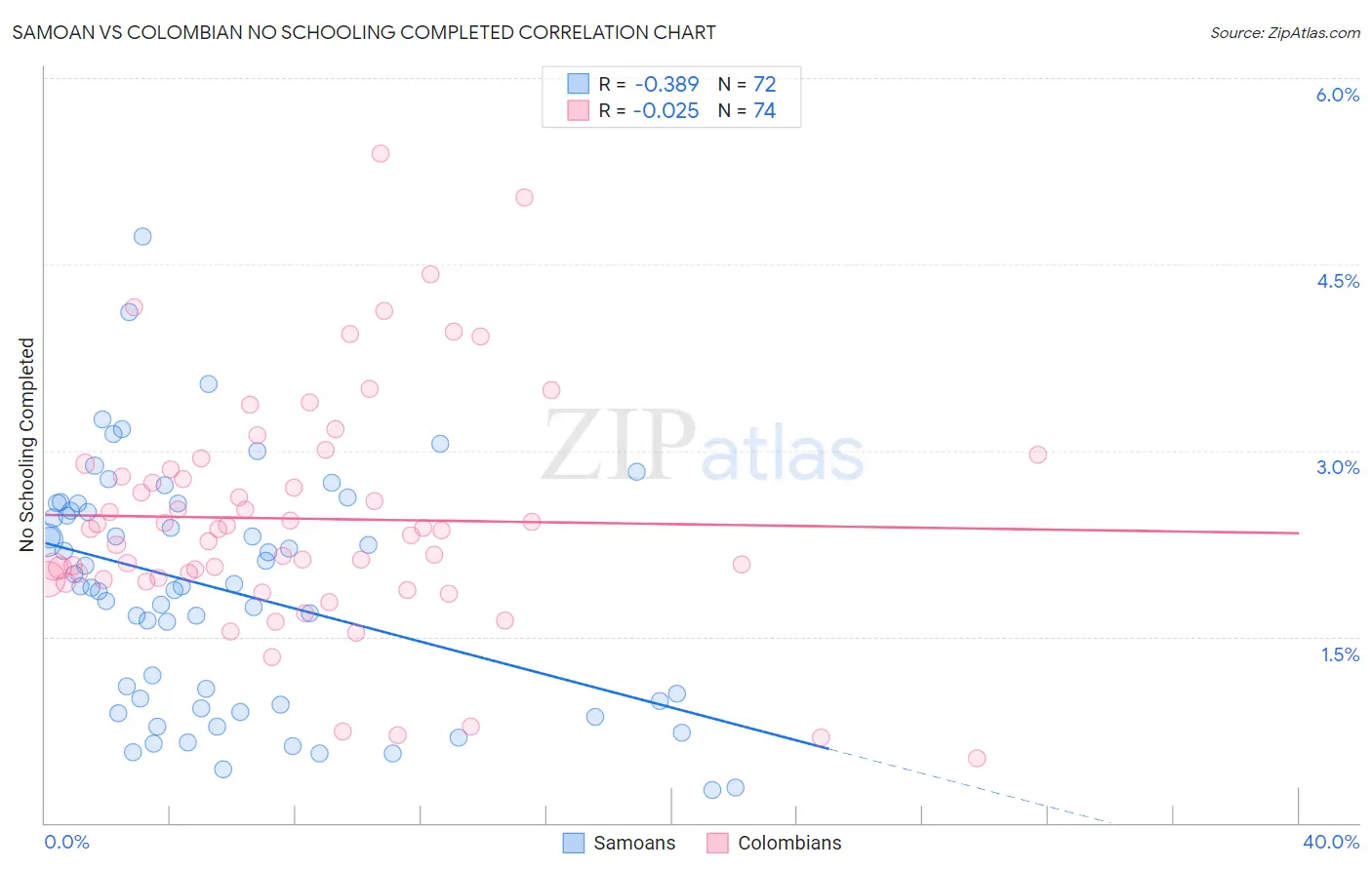 Samoan vs Colombian No Schooling Completed