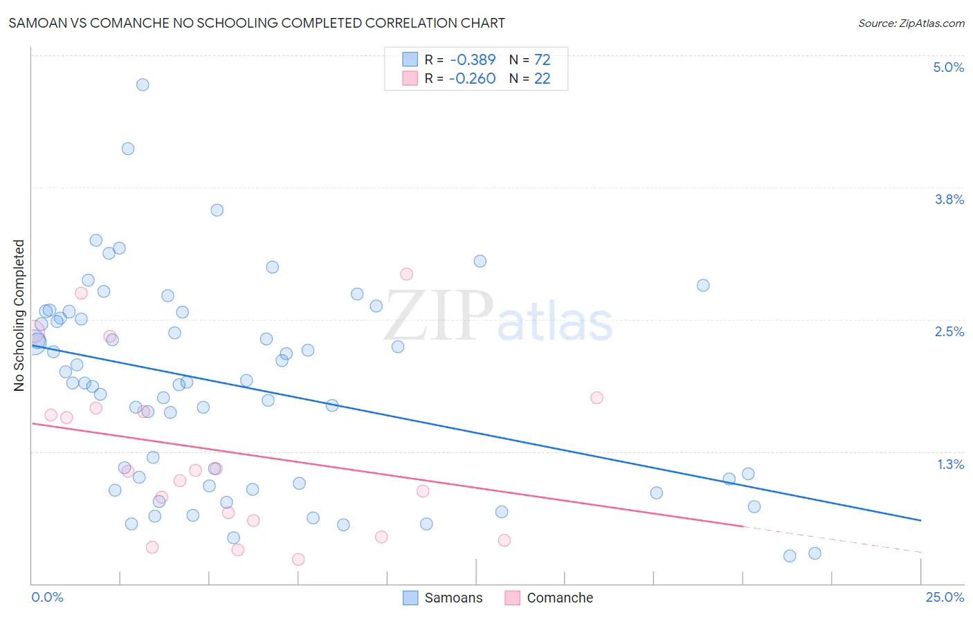 Samoan vs Comanche No Schooling Completed