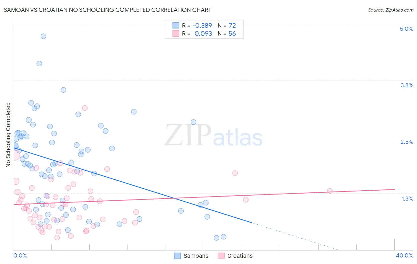 Samoan vs Croatian No Schooling Completed